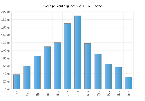 Lianhe monthly rainfall chart (mm)