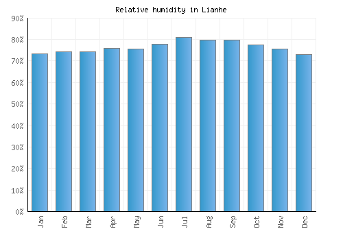 Lianhe relative humidity averages