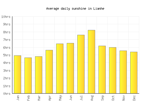 Lianhe average daily sunshine chart