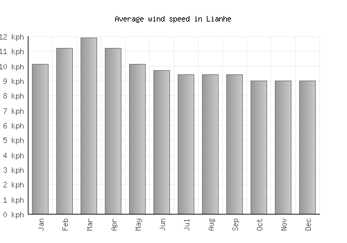 Lianhe average winspeed by month (km/h)