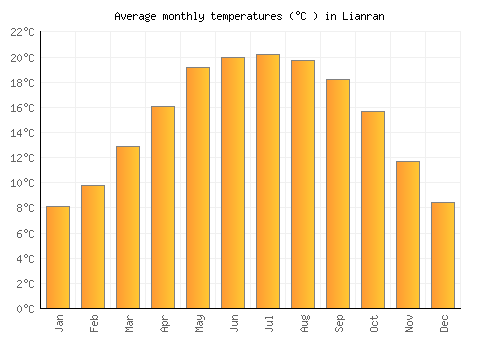 Lianran average temperature chart (Celsius)