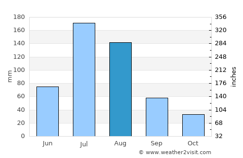 Lianshan average rain in August