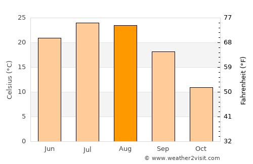 Lianshan average temperature in August