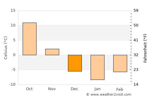 Lianshan average temperature in December