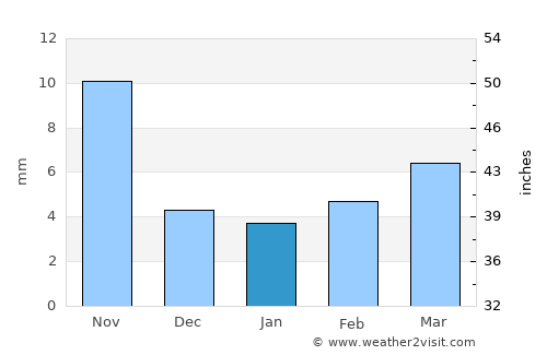 Lianshan average rain in January