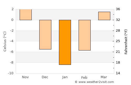 Lianshan average temperature in January
