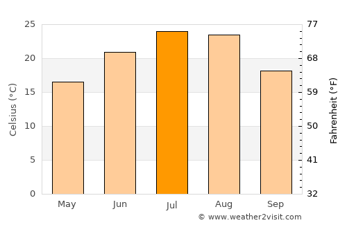 Lianshan average temperature in July