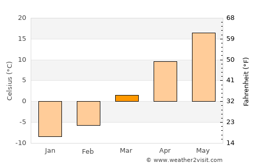 Lianshan average temperature in March
