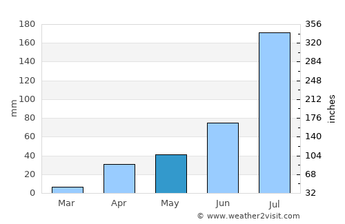 Lianshan average rain in May