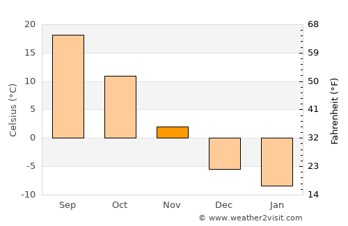 Lianshan average temperature in November