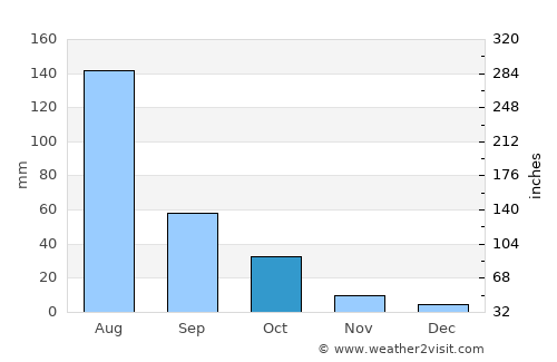 Lianshan average rain in October