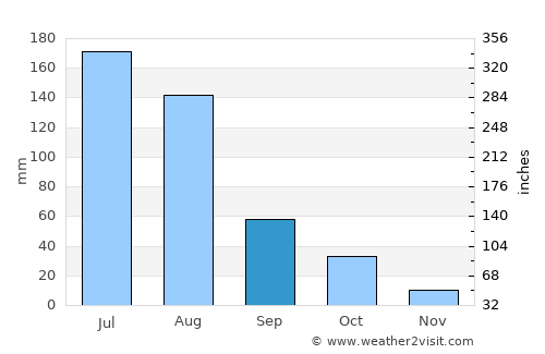 Lianshan average rain in September