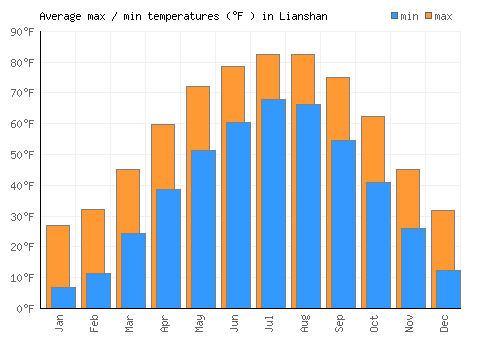 Lianshan average minimum / maximum temperatures (Fahrenheit)