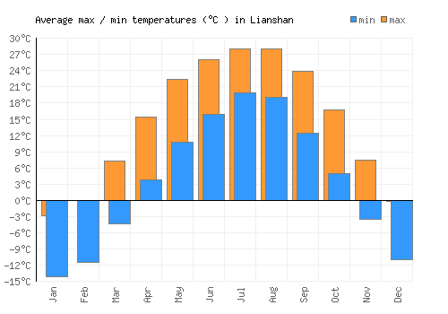 Lianshan average minimum / maximum temperatures (Celsius)