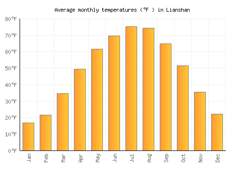 Lianshan average temperature chart (Fahrenheit)