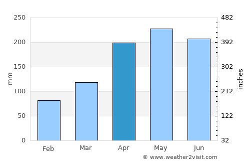 Lianyuan average rain in April