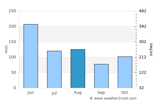 Lianyuan average rain in August