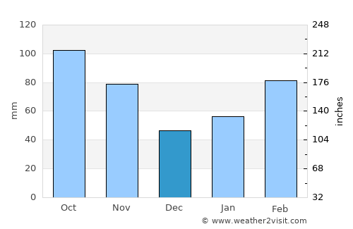 Lianyuan average rain in December