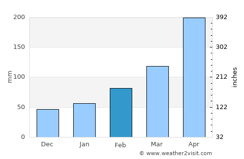 Lianyuan average rain in February