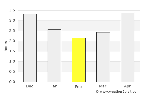 Lianyuan average rain in February