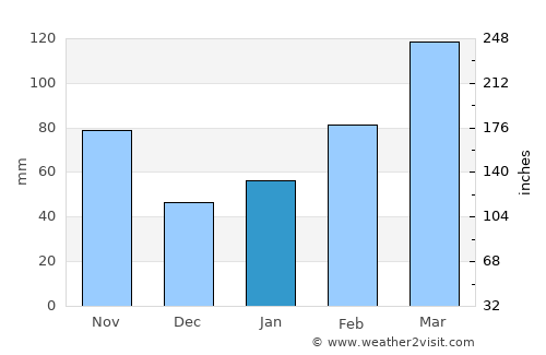 Lianyuan average rain in January