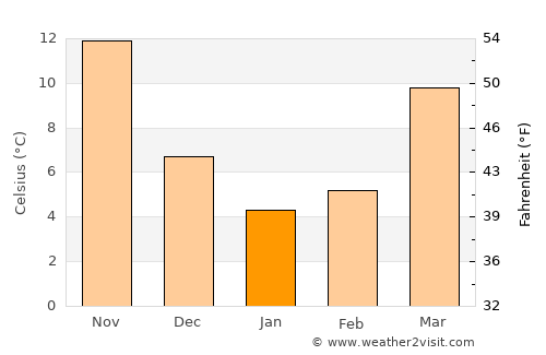 Lianyuan average temperature in January