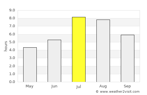 Lianyuan average rain in July