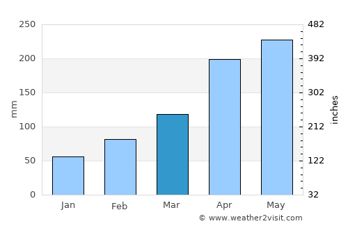 Lianyuan average rain in March