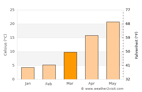 Lianyuan average temperature in March