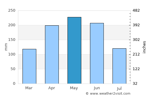Lianyuan average rain in May