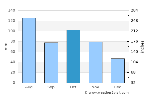 Lianyuan average rain in October