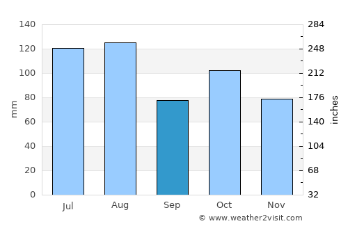Lianyuan average rain in September