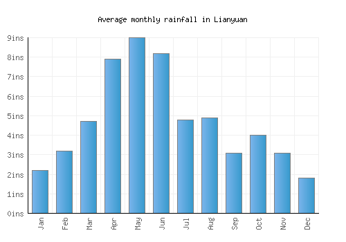 Lianyuan monthly rainfall chart (inches)