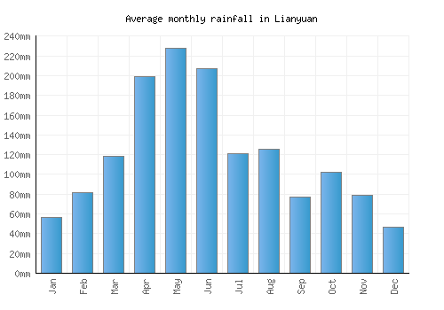 Lianyuan monthly rainfall chart (mm)