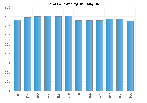 Lianyuan relative humidity averages