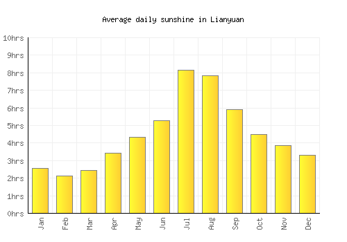 Lianyuan average daily sunshine chart
