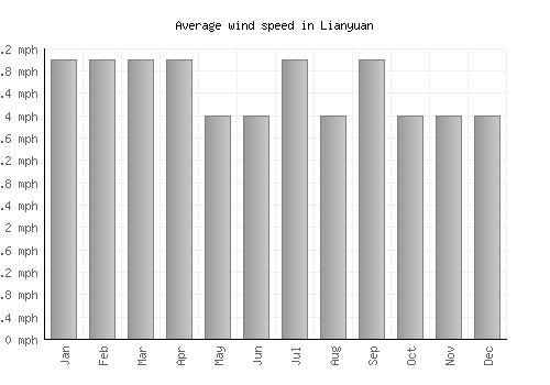 Lianyuan average winspeed by month (mph)