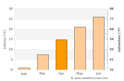 Liaocheng average temperature in April