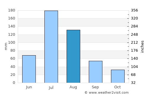 Liaocheng average rain in August