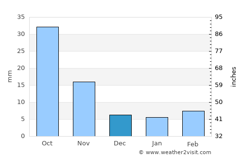 Liaocheng average rain in December