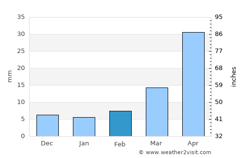 Liaocheng average rain in February