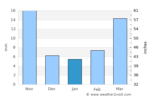 Liaocheng average rain in January