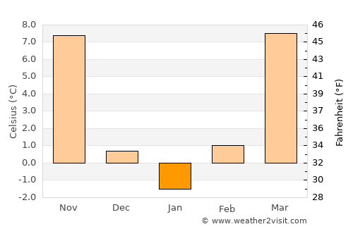 Liaocheng average temperature in January