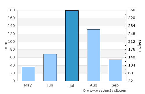 Liaocheng average rain in July