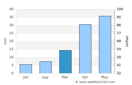 Liaocheng average rain in March
