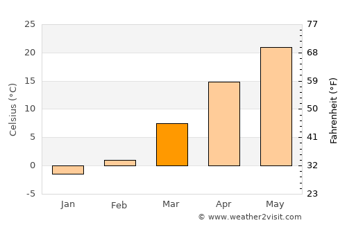 Liaocheng average temperature in March