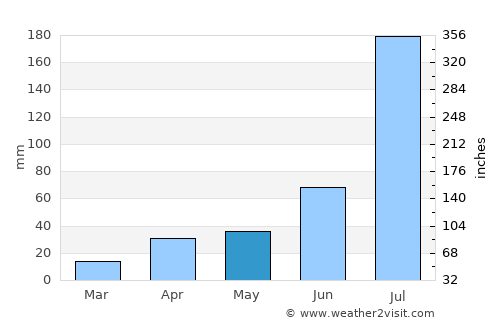 Liaocheng average rain in May