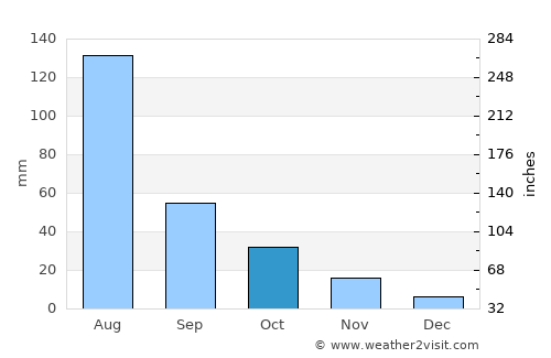 Liaocheng average rain in October