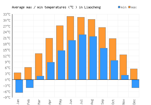 Liaocheng average minimum / maximum temperatures (Celsius)