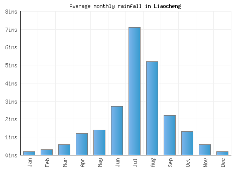 Liaocheng monthly rainfall chart (inches)